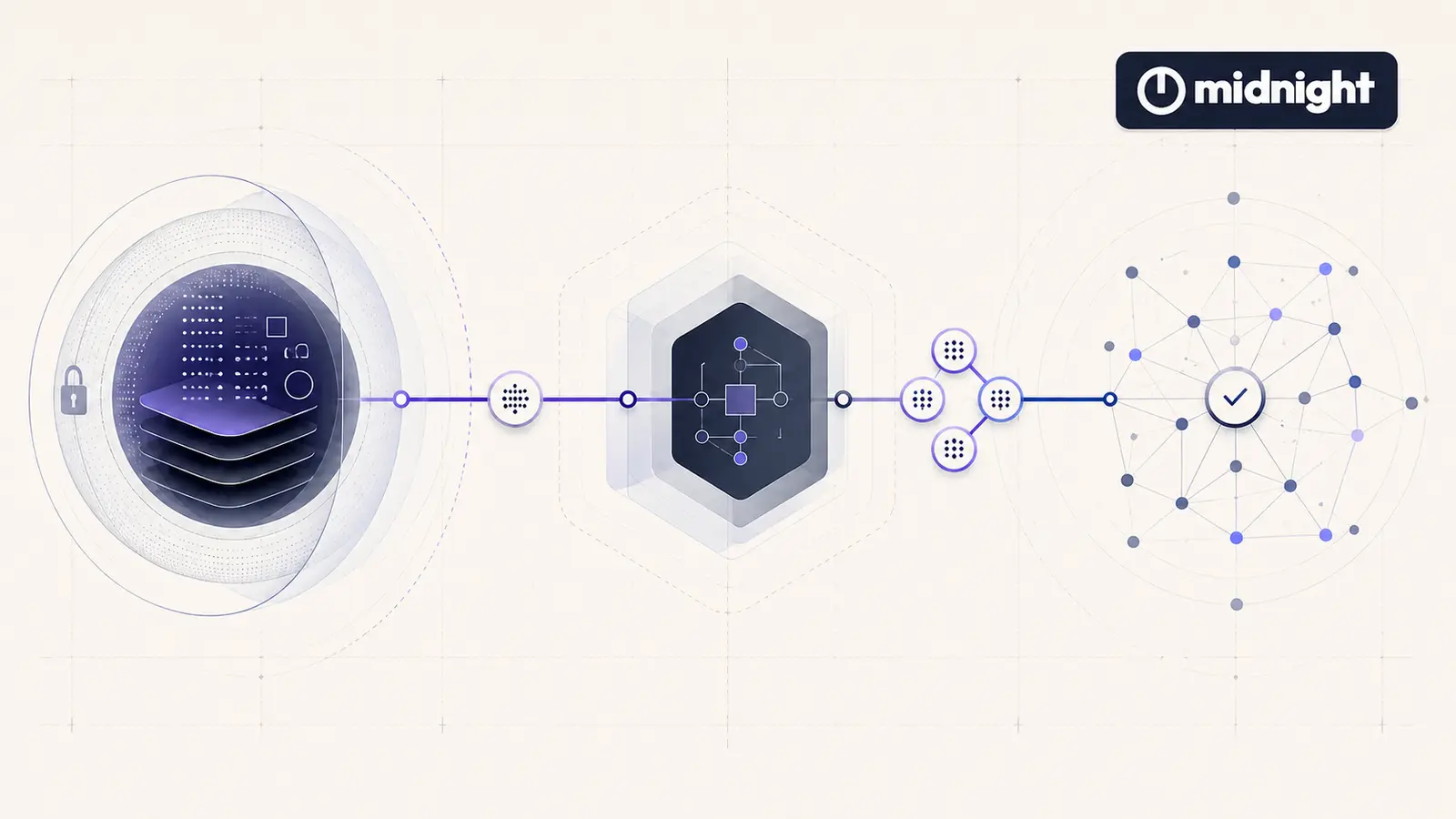 Midnight Network logo above private application data passing through a privacy-preserving contract and proof layer into a verifiable network